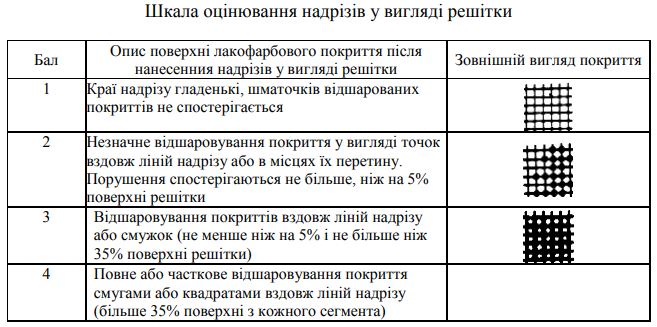 шкала оцінювання адгезії